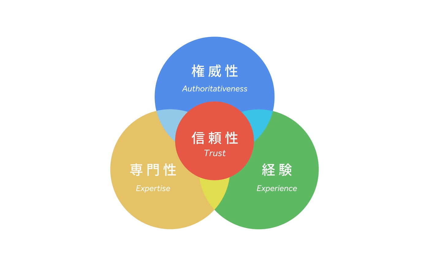 E-E-A-Tを形式論で終わらせない信頼性の構築実務
